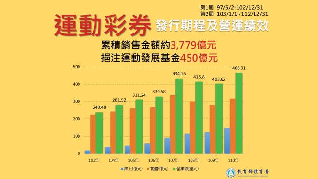 运动彩券发行期程及营运绩效。（体育署提供）