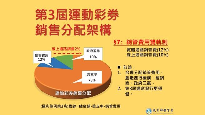 第3届运动彩券销售分配架构。（体育署提供）