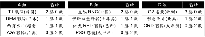 MSI第一阶段小组赛