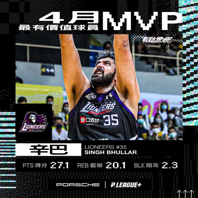 攻城狮洋将辛巴带领球队4月拿下6胜1败，荣获单月MVP。