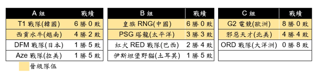 小组赛各组队伍的战绩