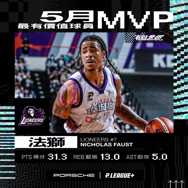 攻城狮洋将法狮获选5月最有价值球员。