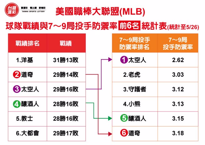 前6名战绩与7-9局投手防御率。（美联社资料照）