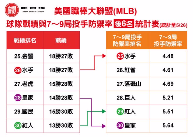 后6名战绩与7-9局投手防御率。（台湾运彩提供）