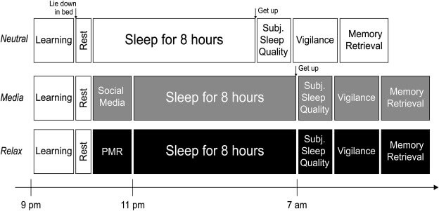 睡前看屏幕能有更好的睡眠体验？